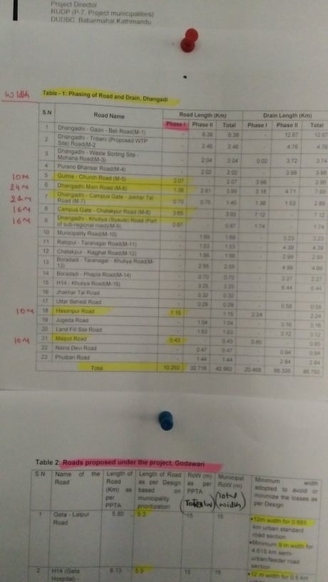 ४२ किलोमिटरमा १०.५० किलोमिटर मात्र पहिलो चरणमा कालोपत्रेको तयारी