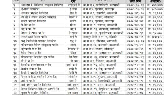 चाडपर्वका लागि वालेटमा रकम जम्मा गर्न पाइने सीमा बढ्यो