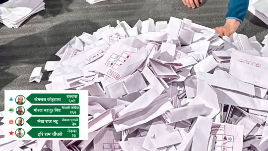  कैलाली–४ मा रास्वपाका खेमराज कोइराला अगाडि, ९ सय मत गणना