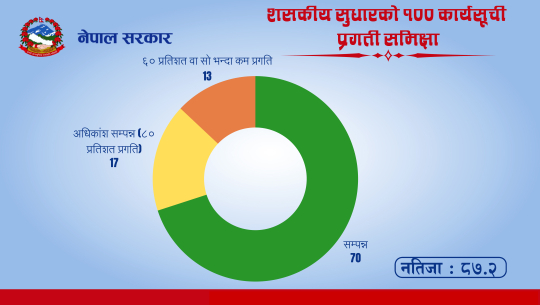 शासकीय सुधार कार्यसूची कार्यान्वयनको प्रगति ८७.२ प्रतिशत