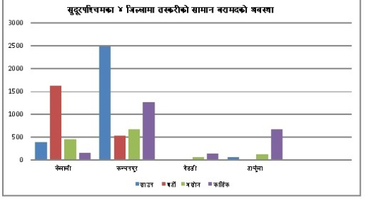 सुदूरपश्चिममा झण्डै ८० लाखको तस्करीको सामान बरामद