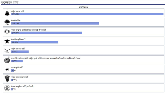 सुदूरपश्चिममा रास्वपाको दबदबा, समानुपातिक मतमा पनि पहिलो शक्ति