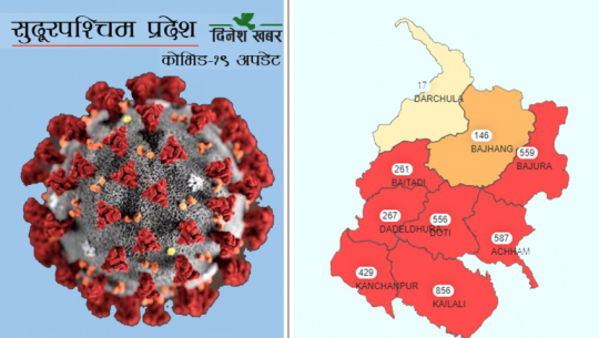 Sudurpashchim Pradesh has the third highest cases of corona in Nepal