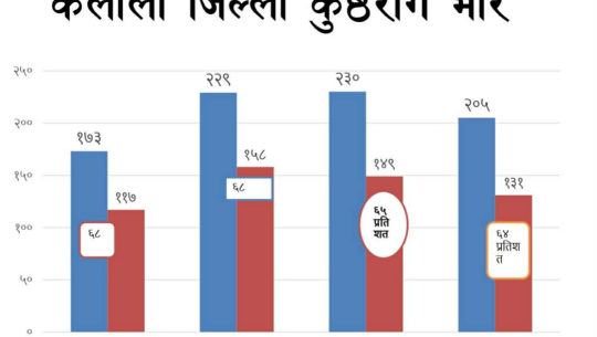 सुदूरपश्चिमका ६८ प्रतिशत कुष्ठरोगका बिरामी कैलालीमा
