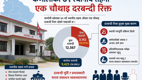 कर्णालीका ७९ स्थानीय तहमा एक चौथाइ दरबन्दी रिक्त