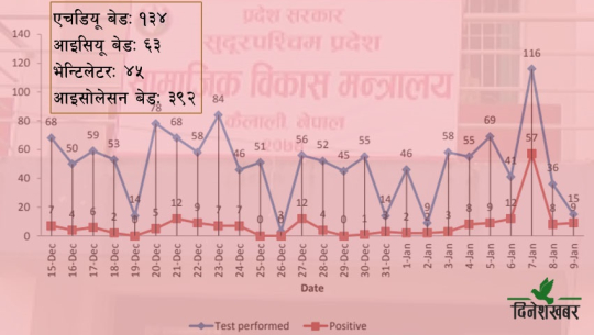 सुदूरपश्चिममा उकालो लाग्दै कोरोना ग्राफ, यस्तो छ नियन्त्रणकाे तयारी