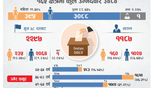  प्रतिनिधिसभा निर्वाचन २०८२ मा युवाको बलियो उपस्थिति