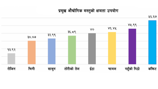 Far-west sees rise in industrial credit but sharp decline in production